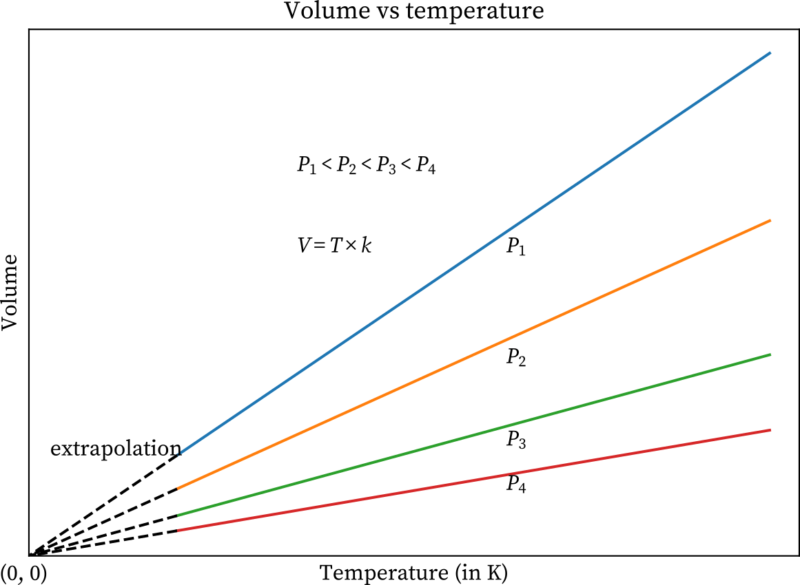 volume vs. temperature graph